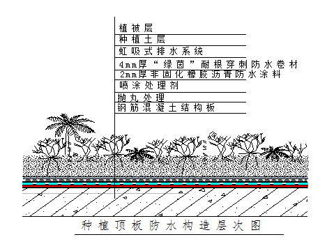 種植屋面防水系統(tǒng)標準化施工技術(shù)